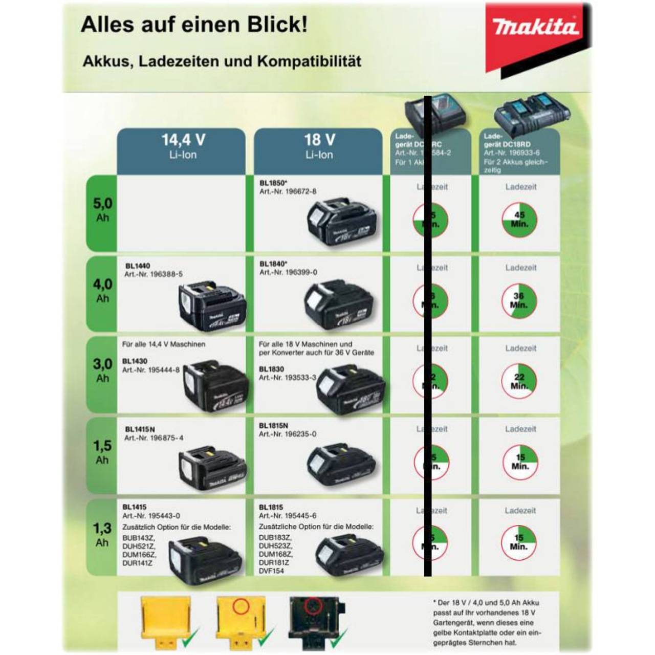 Makita Akku-Ladegerät » DC18RD « 14,4-18 Volt, Doppelladegerät, Schnellladegerät