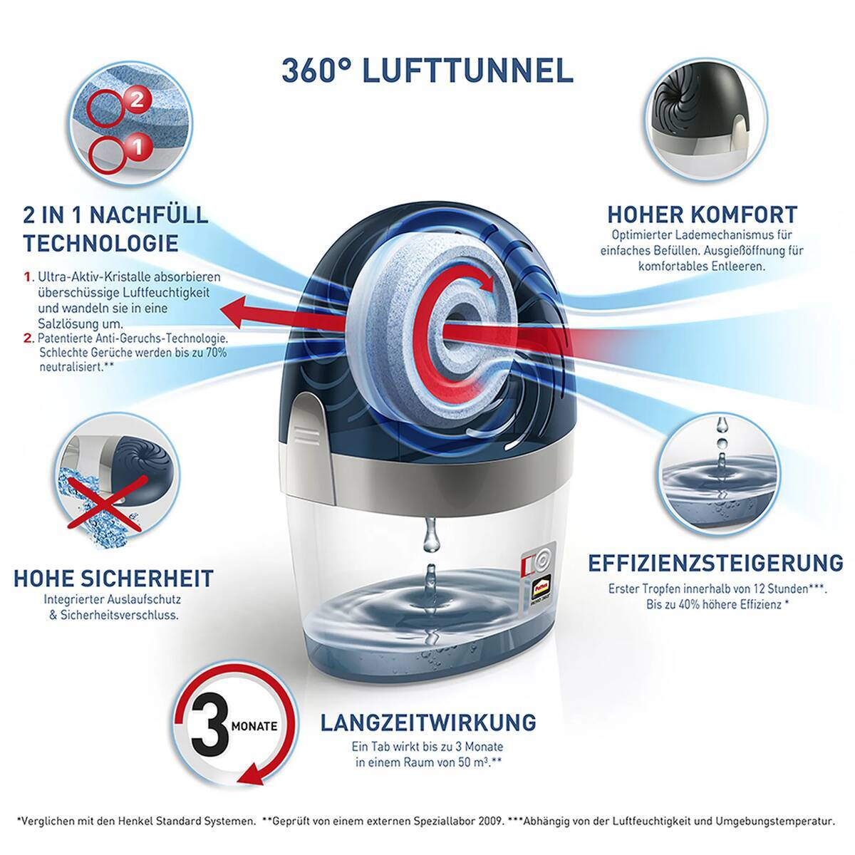 ♦ OUTLET ♦ Pattex Luftentfeuchter » AERO 360° « hält bis zu 90 Tagen, inkl. 1x Tab