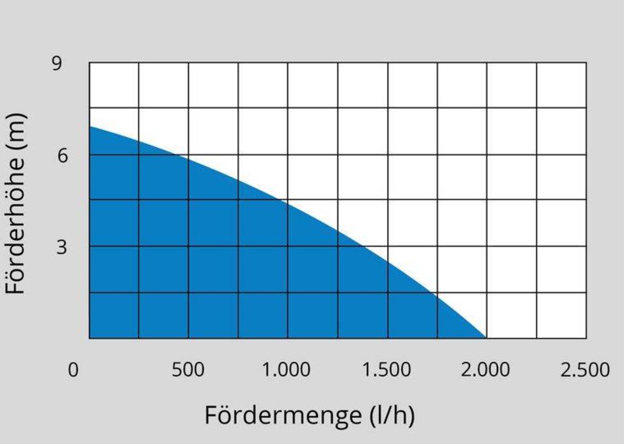 Güde Akku-Regenfasspumpe » RFP 18-201-23 « inkl. Akku & Ladegerät