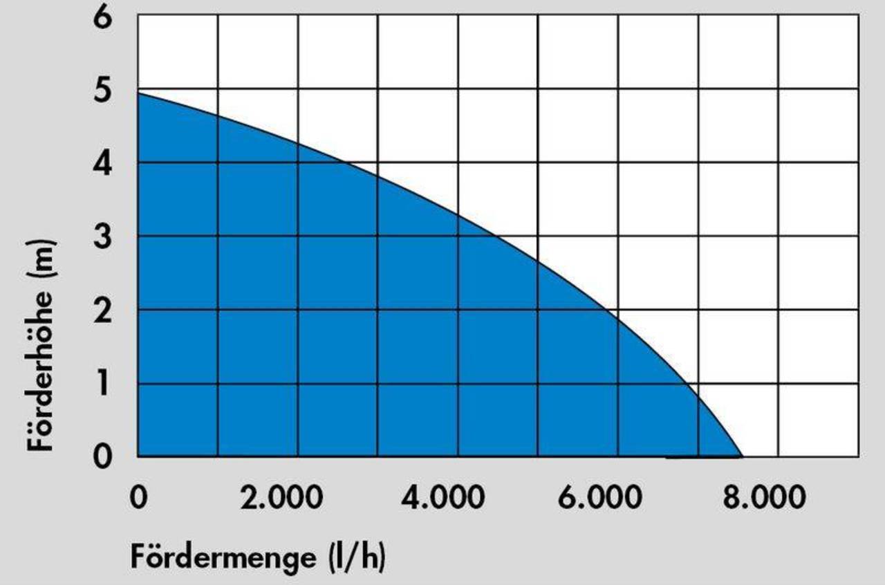 ♦ OUTLET ♦ Güde Schmutzwassertauchpumpe » GS 4002 P «
