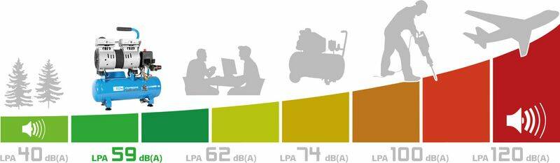 Güde Kompressor » Airpower 105/8/6 Silent « Schalldruckpegel 59 dB(A)