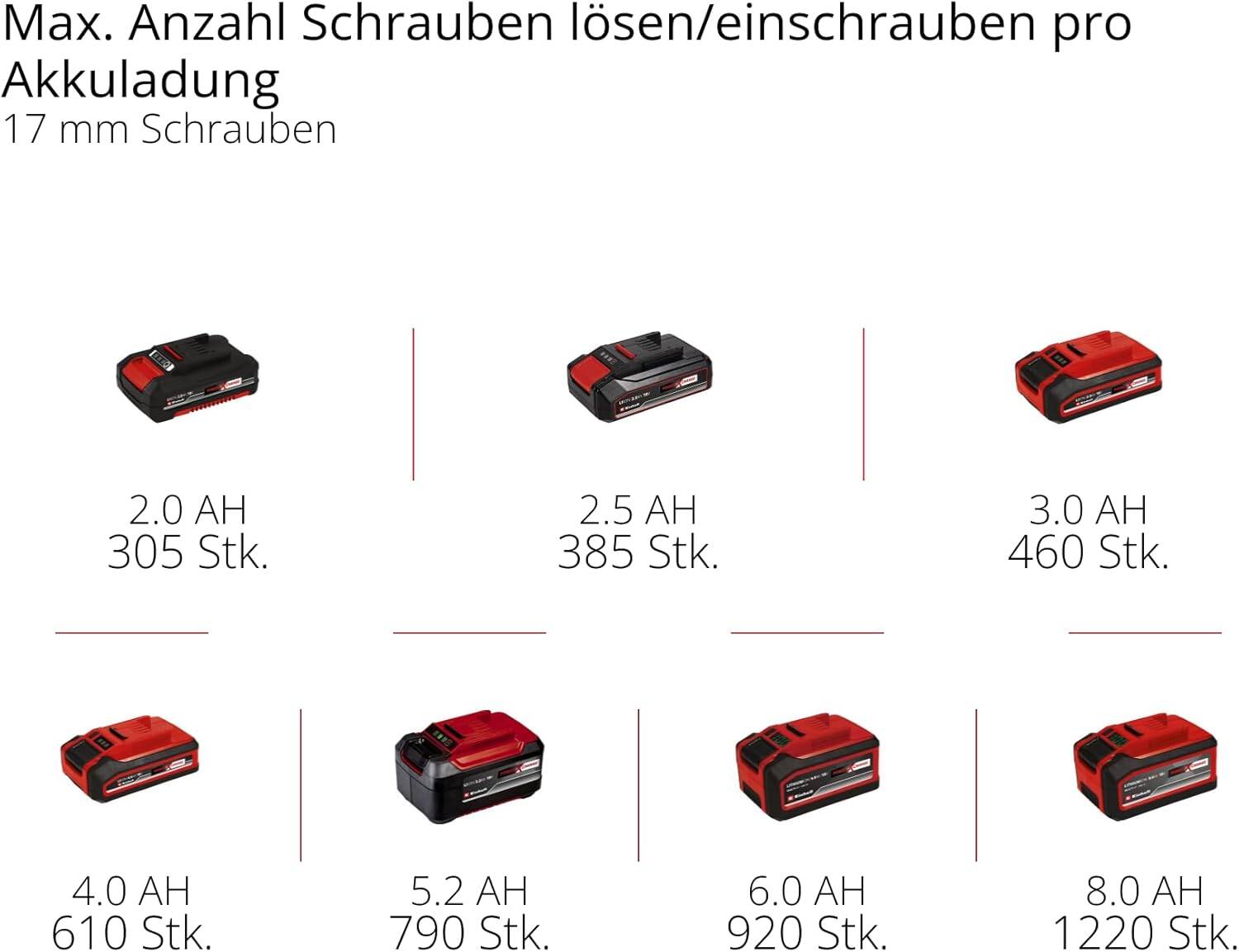 Einhell Akku-Ratschenschrauber » TE-RW 18/60 Li-Solo « 60 Nm, Softgrip