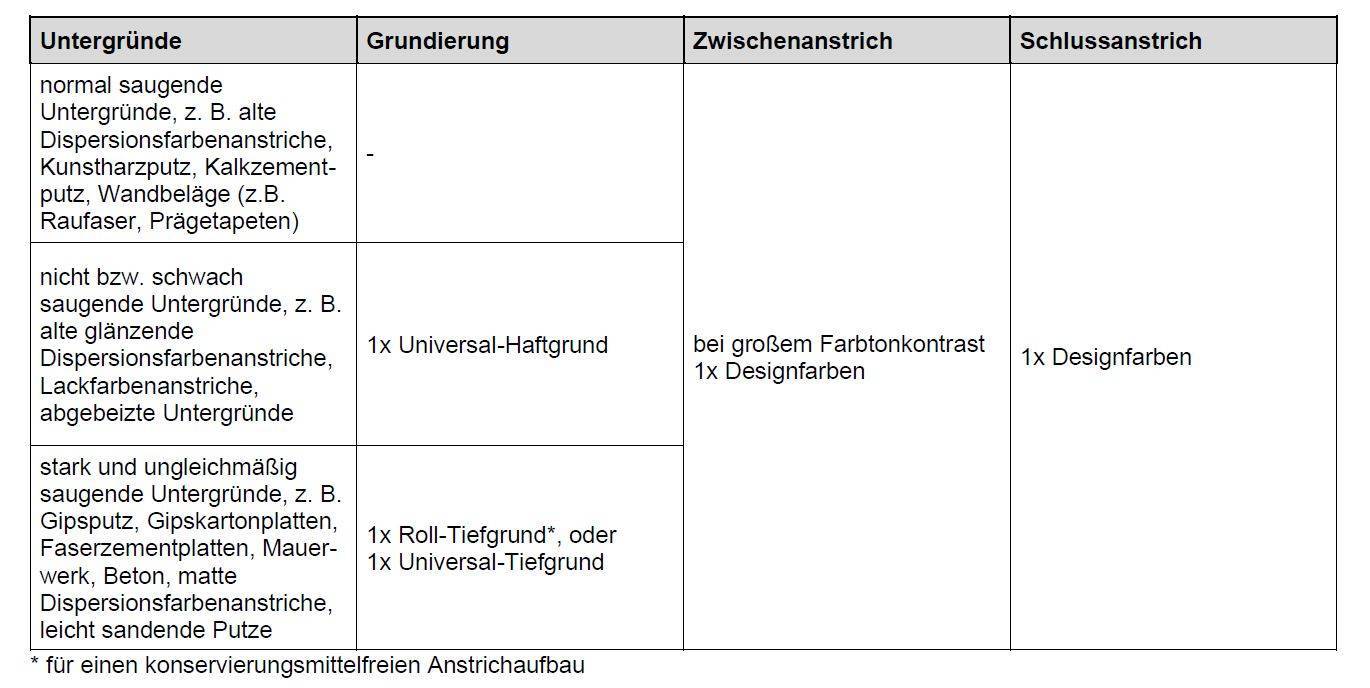SCHÖNER WOHNEN designfarben » Gemütliches Wollbeige « matt - 2,5 l