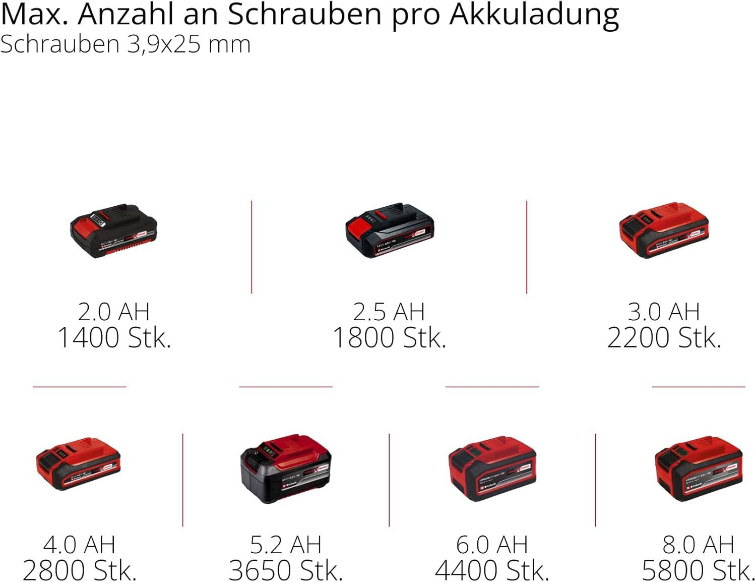 Einhell Akku-Trockenbauschrauber » TP-DY 18 Li BL-Solo « Professional