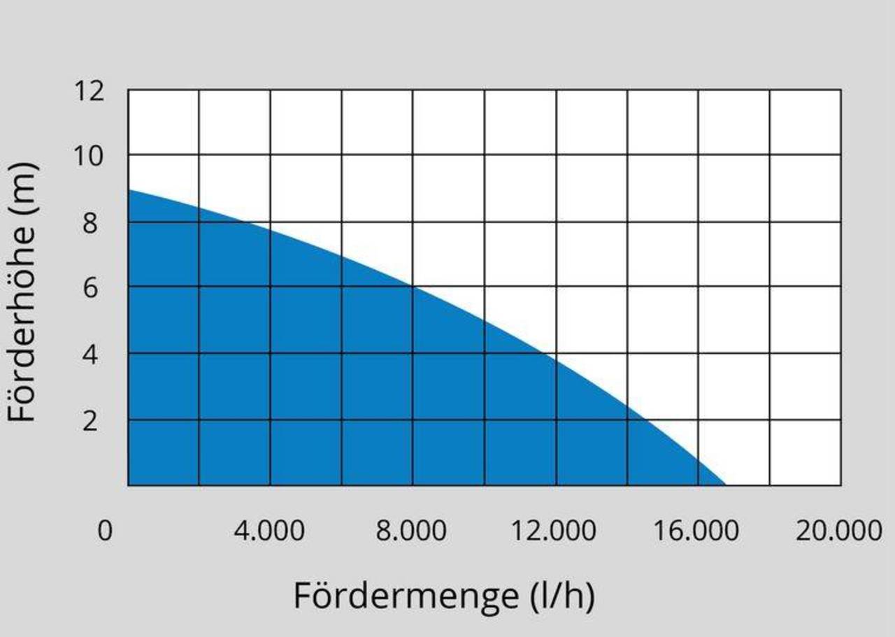 Güde Kombitauchpumpe » GS 750.1 «  2in1 - für Klar & Schmutzwasser