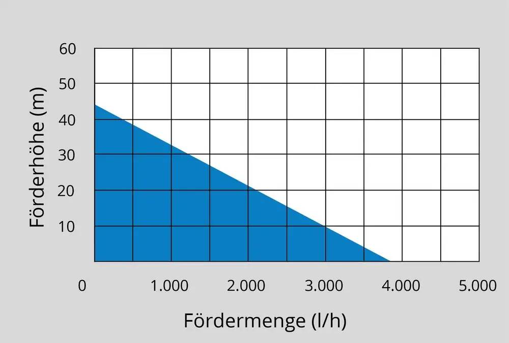 Güde Hauswasserwerk » HWW 1000 ES « Edelstahltank, 1000 W