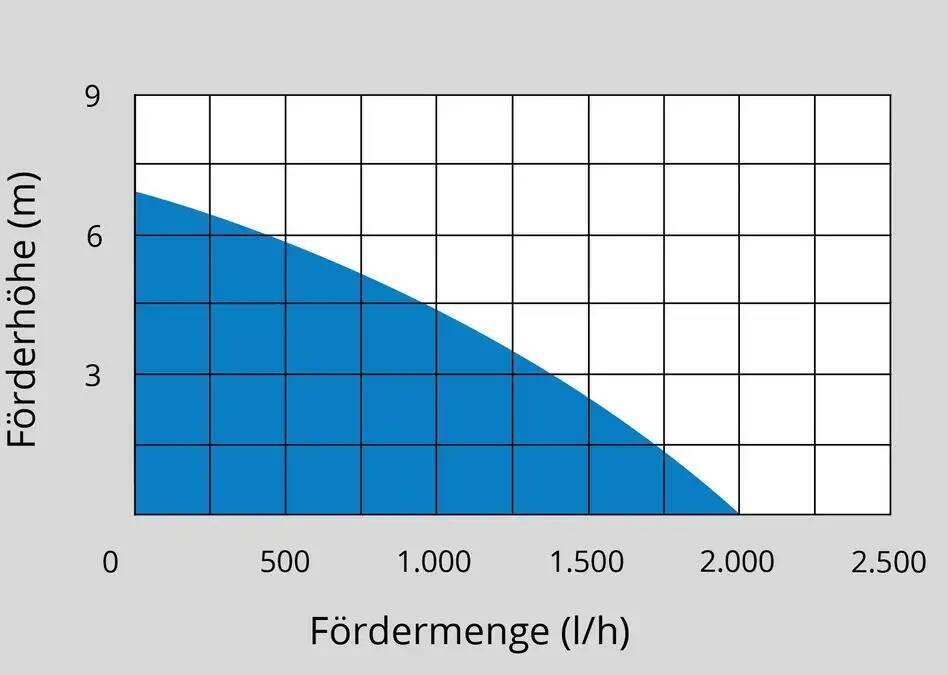 ♦ OUTLET ♦ Güde Klarwasser Akku-Tauchpumpe » KTP 18-201-23 « inkl. Akku/Ladegerät