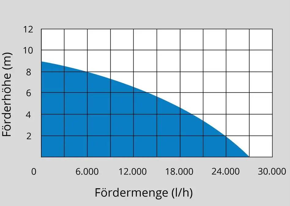 Güde Schmutzwassertauchpumpe » PRO 1100 A « Guss-Laufrad, AG 50 mm