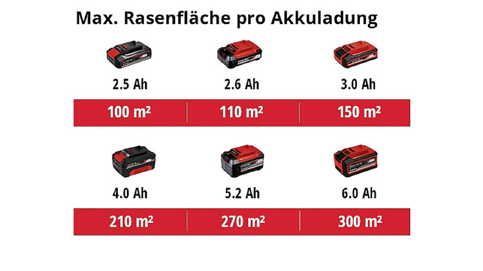 Einhell Akku-Rasenmäher » GE-CM 18/30 Li-Solo « Power X-Change 18 Volt