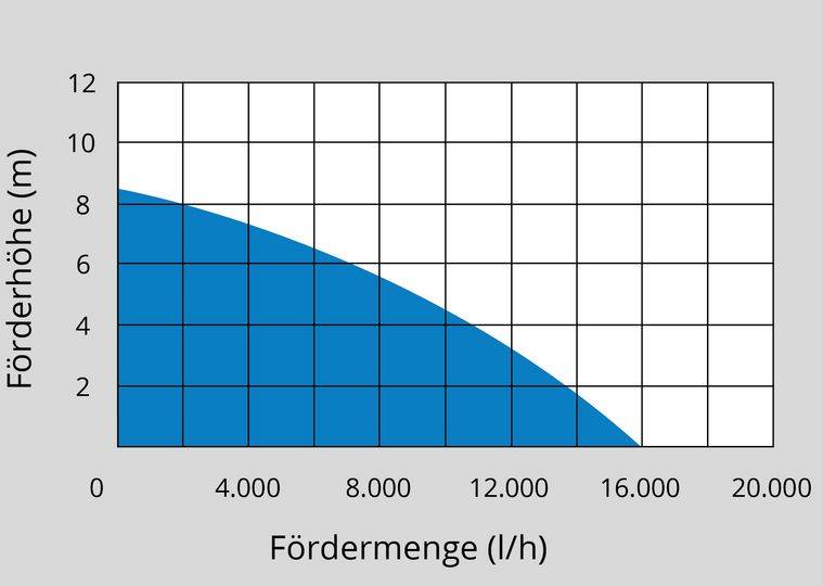 Güde Kombitauchpumpe » GS 751-3in1 « für Flach-Schmutz- und Klarwasser