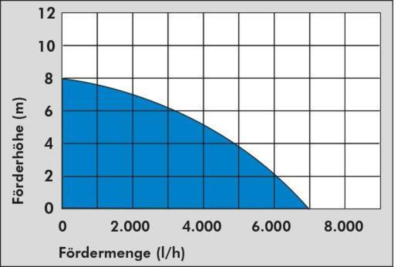 Güde Flachsaugerpumpe » GFS 401 S « 400 W