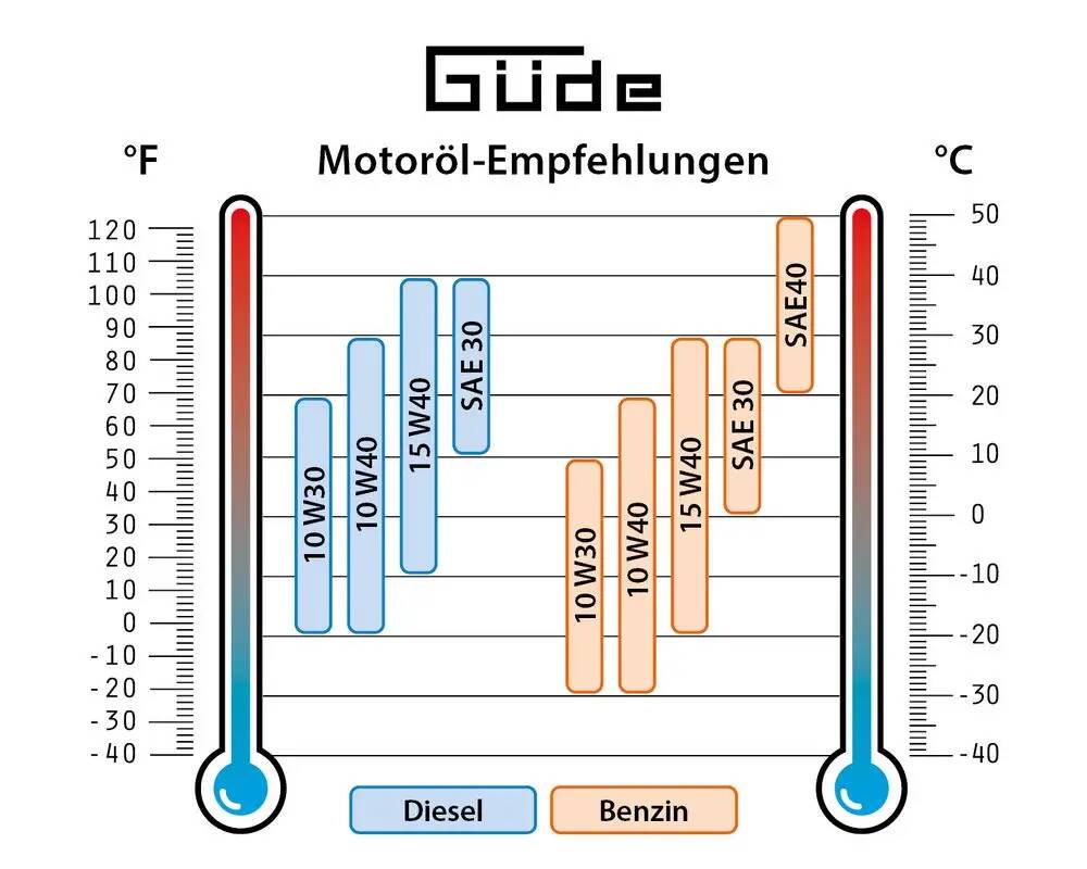 Güde Inverter Stromerzeuger » ISG 1200-1 Q « für Handys, Laptops, uvm.